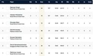Rome T10 League Highest Run-scorers